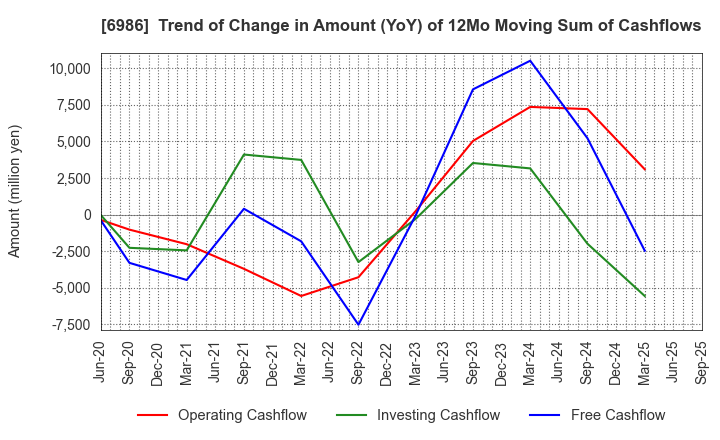 6986 FUTABA CORPORATION: Trend of Change in Amount (YoY) of 12Mo Moving Sum of Cashflows
