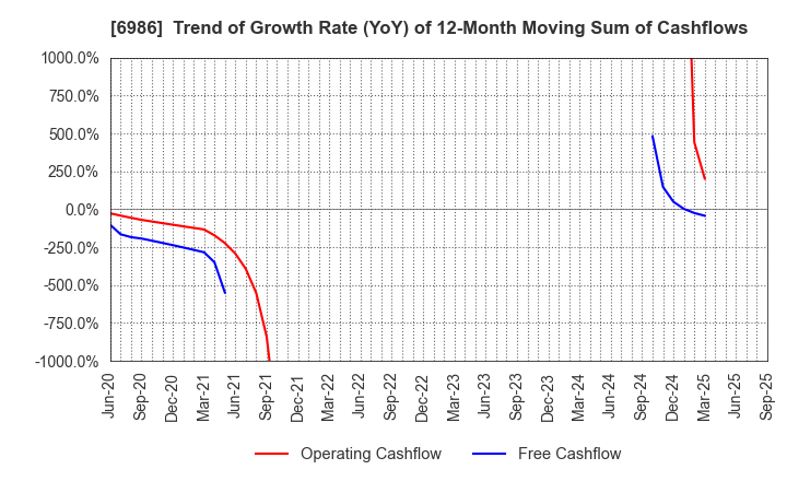 6986 FUTABA CORPORATION: Trend of Growth Rate (YoY) of 12-Month Moving Sum of Cashflows