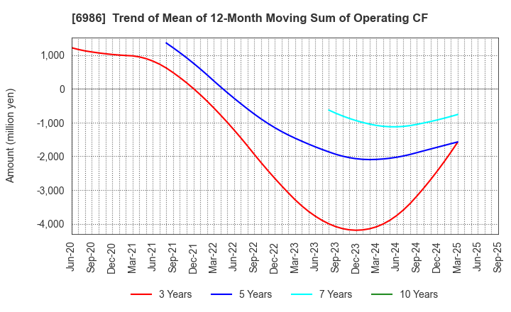 6986 FUTABA CORPORATION: Trend of Mean of 12-Month Moving Sum of Operating CF