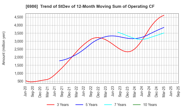 6986 FUTABA CORPORATION: Trend of StDev of 12-Month Moving Sum of Operating CF