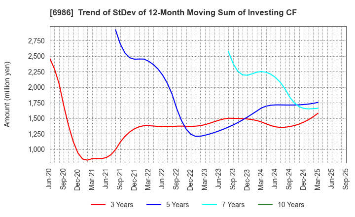 6986 FUTABA CORPORATION: Trend of StDev of 12-Month Moving Sum of Investing CF