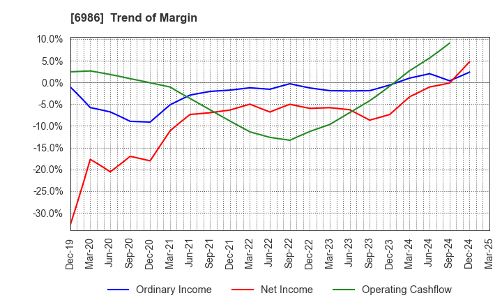 6986 FUTABA CORPORATION: Trend of Margin