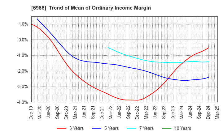 6986 FUTABA CORPORATION: Trend of Mean of Ordinary Income Margin