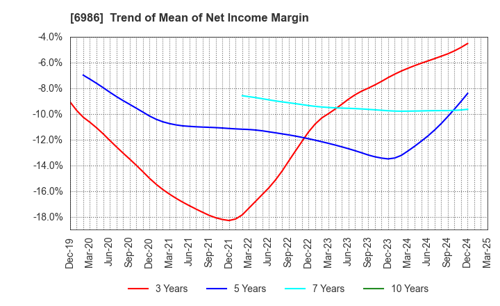 6986 FUTABA CORPORATION: Trend of Mean of Net Income Margin