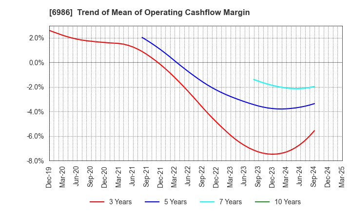 6986 FUTABA CORPORATION: Trend of Mean of Operating Cashflow Margin