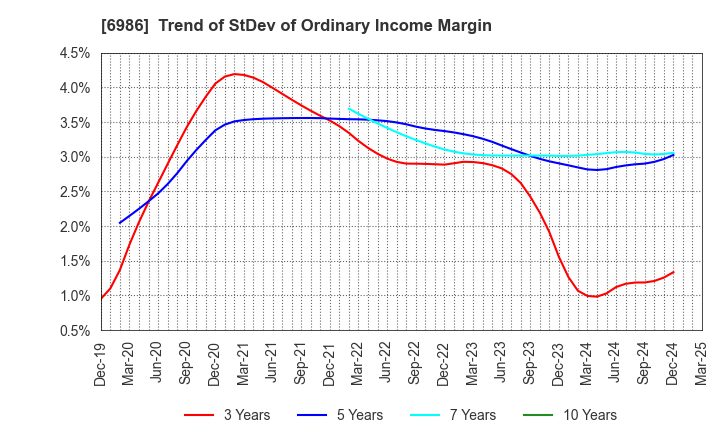 6986 FUTABA CORPORATION: Trend of StDev of Ordinary Income Margin