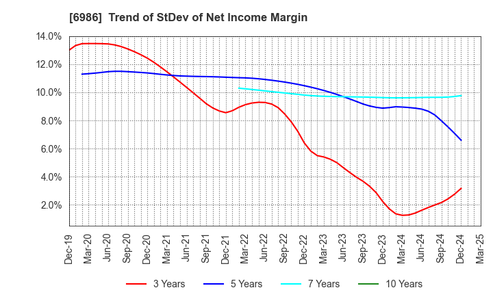 6986 FUTABA CORPORATION: Trend of StDev of Net Income Margin