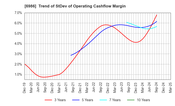 6986 FUTABA CORPORATION: Trend of StDev of Operating Cashflow Margin