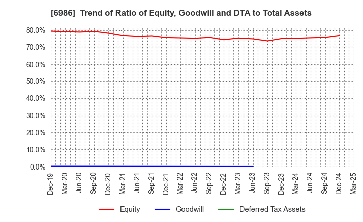 6986 FUTABA CORPORATION: Trend of Ratio of Equity, Goodwill and DTA to Total Assets