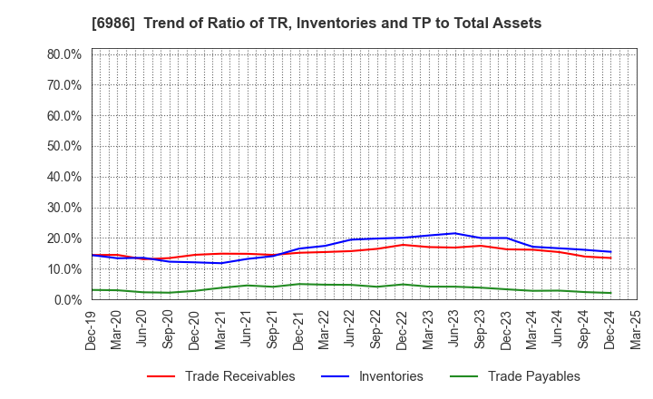 6986 FUTABA CORPORATION: Trend of Ratio of TR, Inventories and TP to Total Assets
