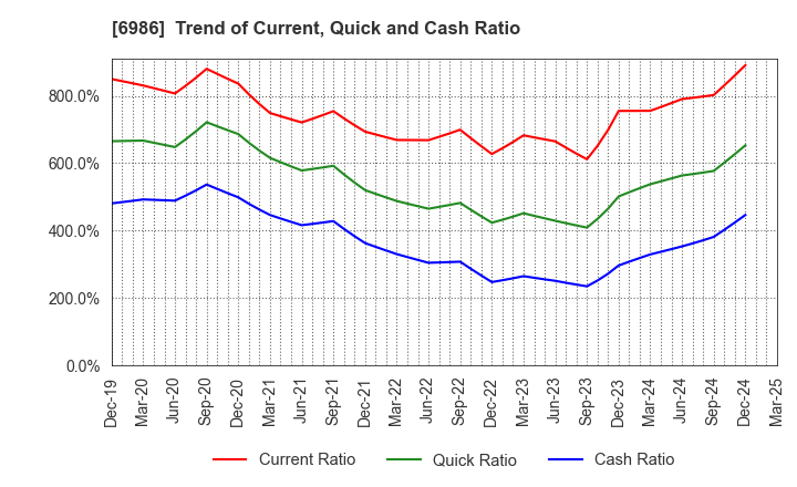 6986 FUTABA CORPORATION: Trend of Current, Quick and Cash Ratio