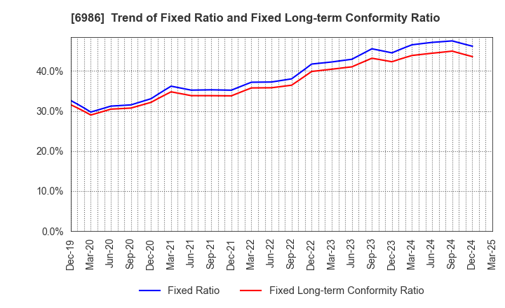 6986 FUTABA CORPORATION: Trend of Fixed Ratio and Fixed Long-term Conformity Ratio