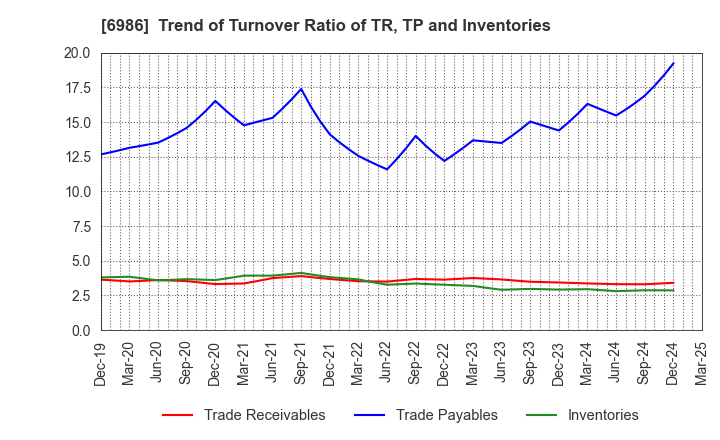 6986 FUTABA CORPORATION: Trend of Turnover Ratio of TR, TP and Inventories