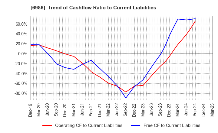 6986 FUTABA CORPORATION: Trend of Cashflow Ratio to Current Liabilities