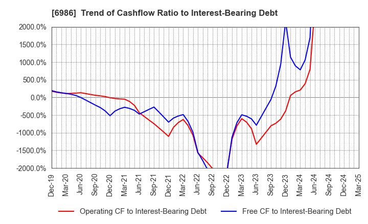 6986 FUTABA CORPORATION: Trend of Cashflow Ratio to Interest-Bearing Debt