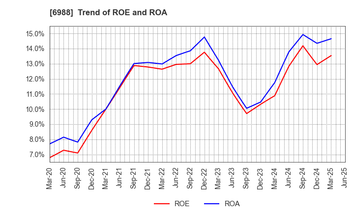 6988 NITTO DENKO CORPORATION: Trend of ROE and ROA