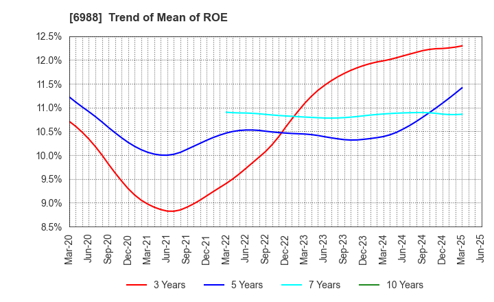 6988 NITTO DENKO CORPORATION: Trend of Mean of ROE