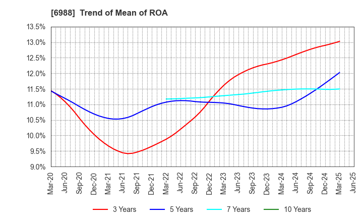6988 NITTO DENKO CORPORATION: Trend of Mean of ROA