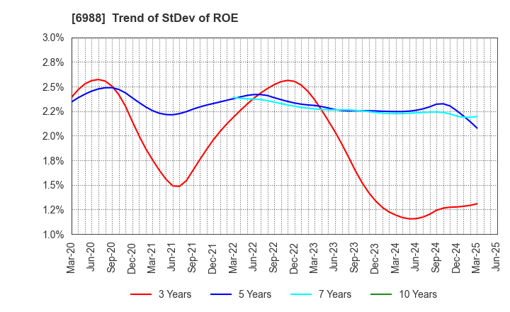 6988 NITTO DENKO CORPORATION: Trend of StDev of ROE