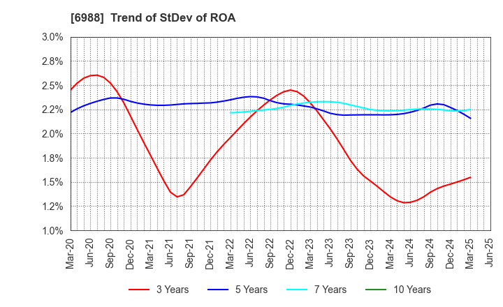 6988 NITTO DENKO CORPORATION: Trend of StDev of ROA