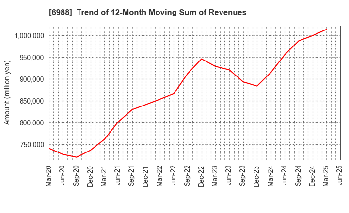 6988 NITTO DENKO CORPORATION: Trend of 12-Month Moving Sum of Revenues
