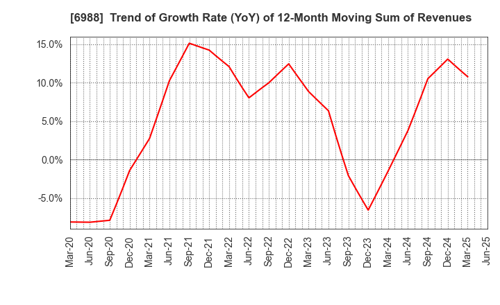 6988 NITTO DENKO CORPORATION: Trend of Growth Rate (YoY) of 12-Month Moving Sum of Revenues