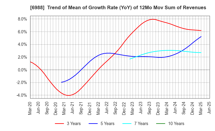6988 NITTO DENKO CORPORATION: Trend of Mean of Growth Rate (YoY) of 12Mo Mov Sum of Revenues