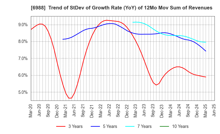 6988 NITTO DENKO CORPORATION: Trend of StDev of Growth Rate (YoY) of 12Mo Mov Sum of Revenues
