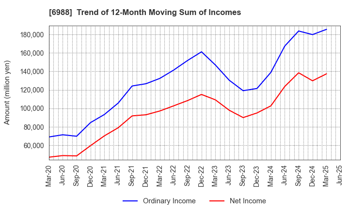 6988 NITTO DENKO CORPORATION: Trend of 12-Month Moving Sum of Incomes