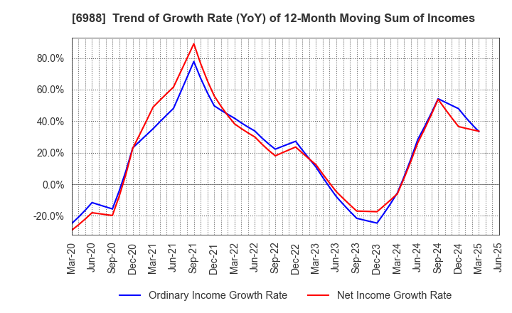 6988 NITTO DENKO CORPORATION: Trend of Growth Rate (YoY) of 12-Month Moving Sum of Incomes