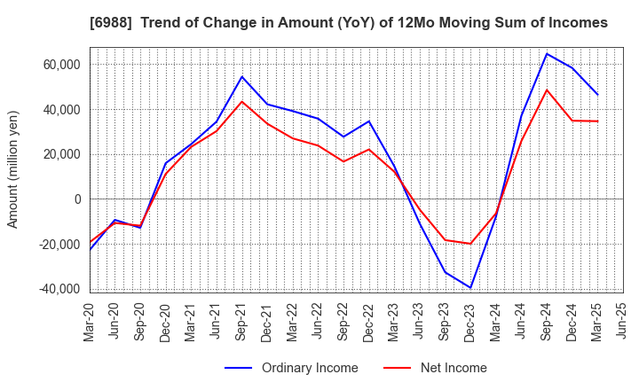 6988 NITTO DENKO CORPORATION: Trend of Change in Amount (YoY) of 12Mo Moving Sum of Incomes