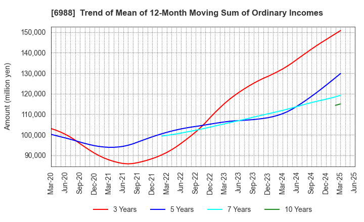 6988 NITTO DENKO CORPORATION: Trend of Mean of 12-Month Moving Sum of Ordinary Incomes