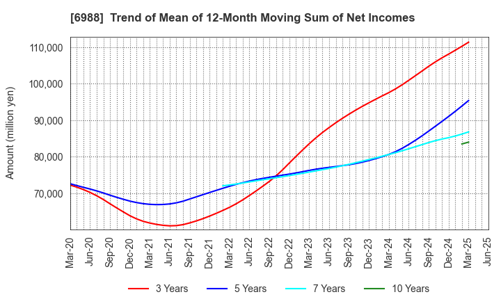6988 NITTO DENKO CORPORATION: Trend of Mean of 12-Month Moving Sum of Net Incomes