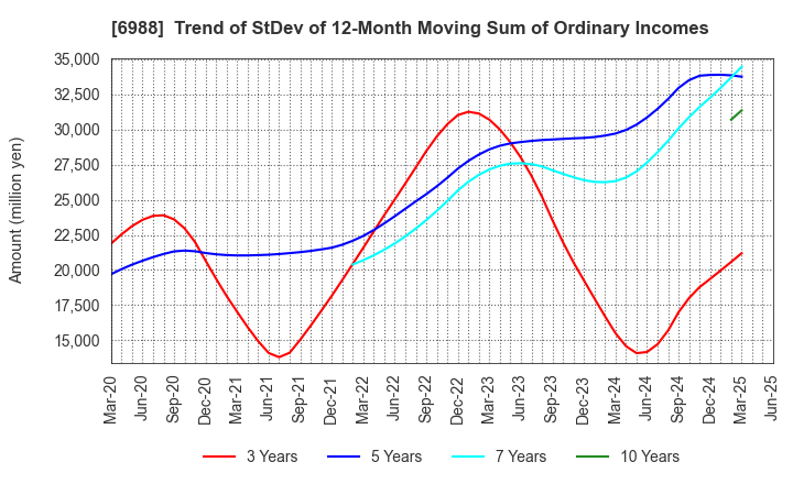 6988 NITTO DENKO CORPORATION: Trend of StDev of 12-Month Moving Sum of Ordinary Incomes