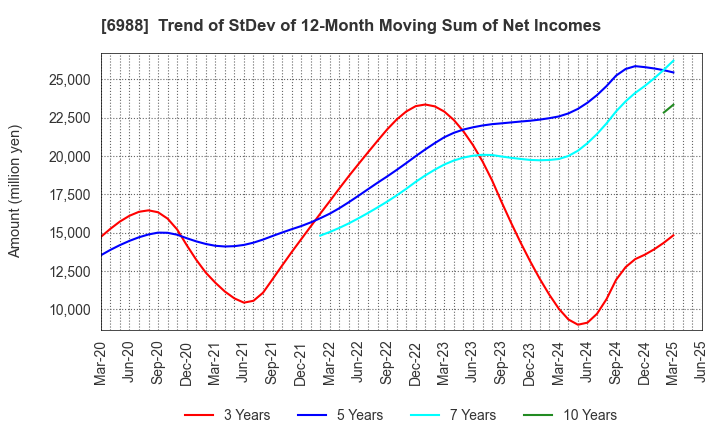 6988 NITTO DENKO CORPORATION: Trend of StDev of 12-Month Moving Sum of Net Incomes