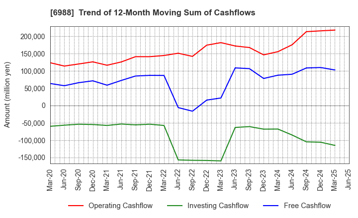 6988 NITTO DENKO CORPORATION: Trend of 12-Month Moving Sum of Cashflows