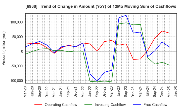 6988 NITTO DENKO CORPORATION: Trend of Change in Amount (YoY) of 12Mo Moving Sum of Cashflows