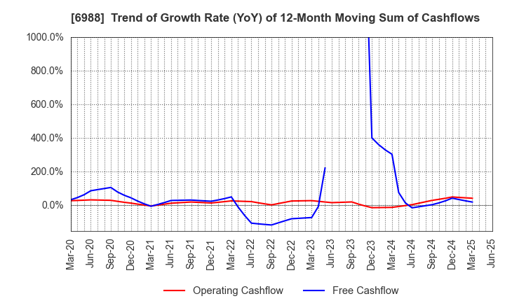 6988 NITTO DENKO CORPORATION: Trend of Growth Rate (YoY) of 12-Month Moving Sum of Cashflows
