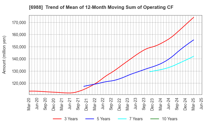6988 NITTO DENKO CORPORATION: Trend of Mean of 12-Month Moving Sum of Operating CF