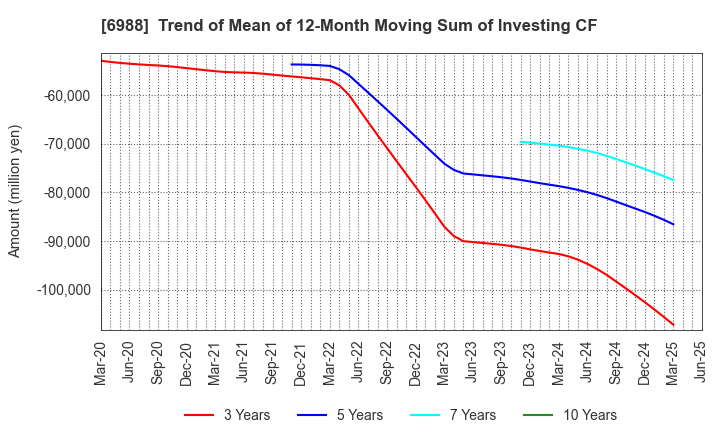 6988 NITTO DENKO CORPORATION: Trend of Mean of 12-Month Moving Sum of Investing CF