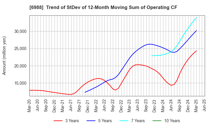 6988 NITTO DENKO CORPORATION: Trend of StDev of 12-Month Moving Sum of Operating CF