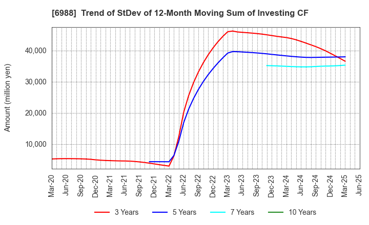 6988 NITTO DENKO CORPORATION: Trend of StDev of 12-Month Moving Sum of Investing CF