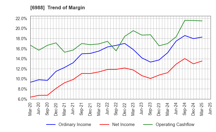 6988 NITTO DENKO CORPORATION: Trend of Margin