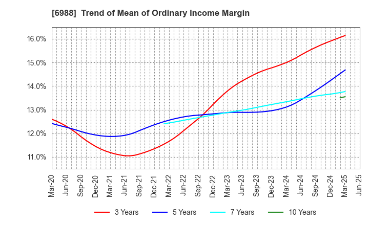 6988 NITTO DENKO CORPORATION: Trend of Mean of Ordinary Income Margin