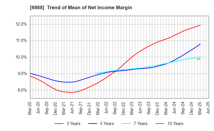 6988 NITTO DENKO CORPORATION: Trend of Mean of Net Income Margin
