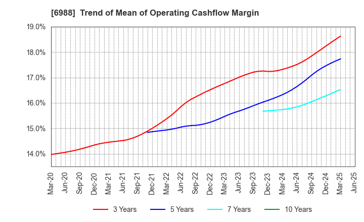 6988 NITTO DENKO CORPORATION: Trend of Mean of Operating Cashflow Margin