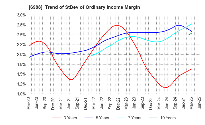 6988 NITTO DENKO CORPORATION: Trend of StDev of Ordinary Income Margin