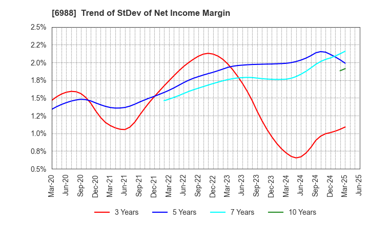 6988 NITTO DENKO CORPORATION: Trend of StDev of Net Income Margin