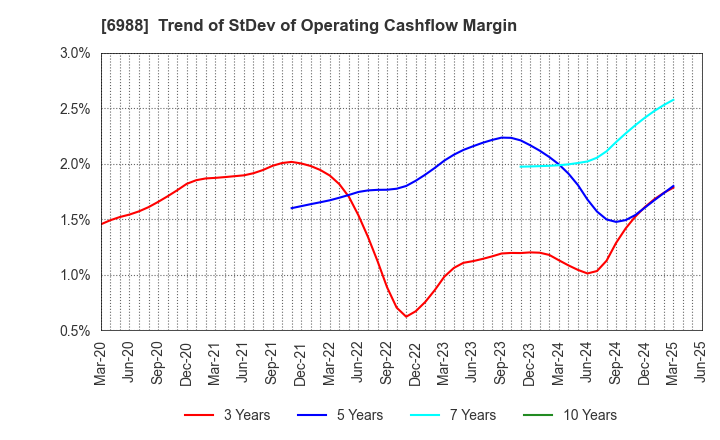 6988 NITTO DENKO CORPORATION: Trend of StDev of Operating Cashflow Margin