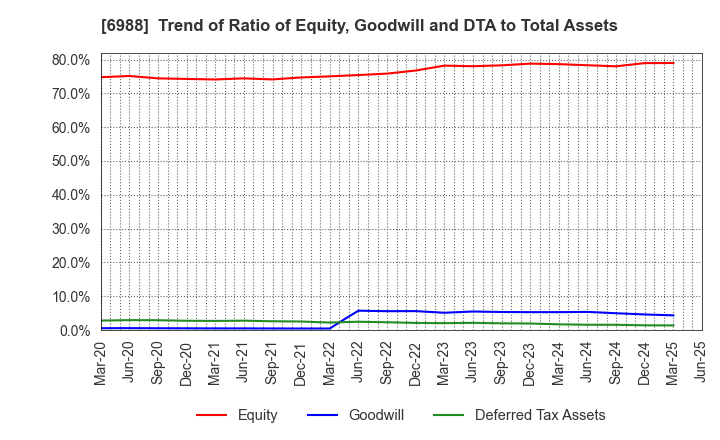 6988 NITTO DENKO CORPORATION: Trend of Ratio of Equity, Goodwill and DTA to Total Assets